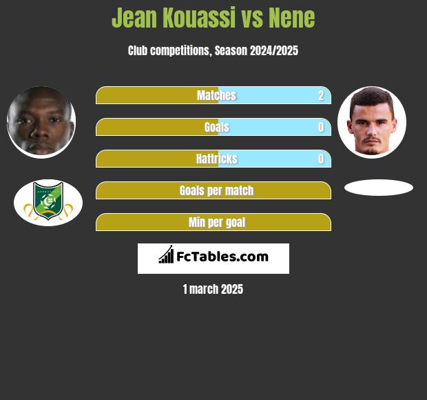 Jean Kouassi vs Nene h2h player stats