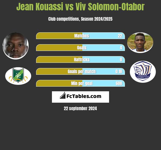 Jean Kouassi vs Viv Solomon-Otabor h2h player stats