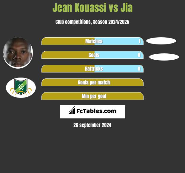 Jean Kouassi vs Jia h2h player stats