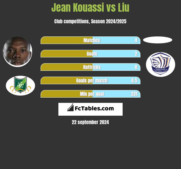 Jean Kouassi vs Liu h2h player stats