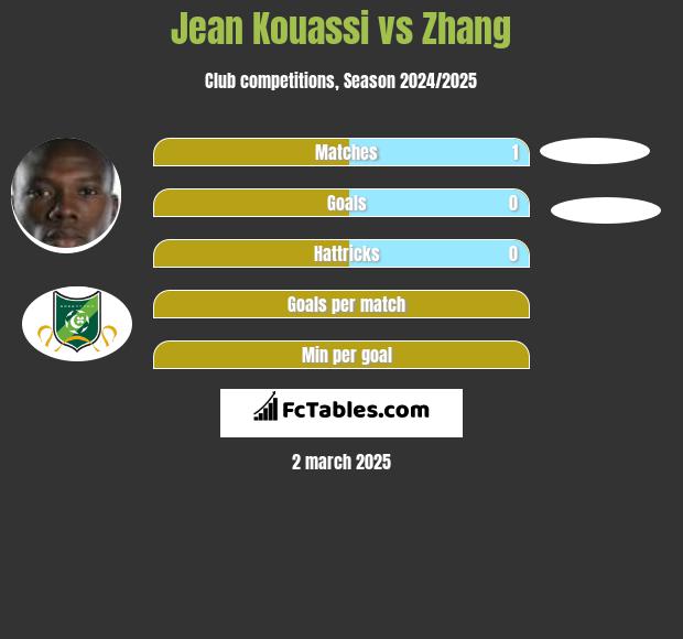 Jean Kouassi vs Zhang h2h player stats