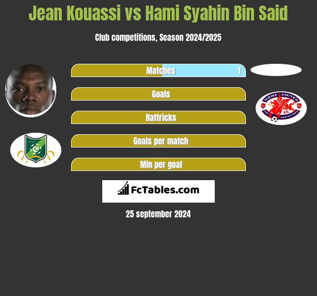 Jean Kouassi vs Hami Syahin Bin Said h2h player stats