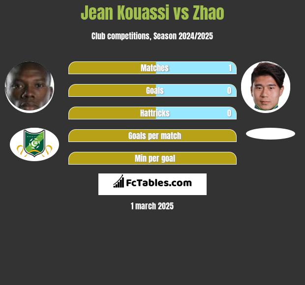 Jean Kouassi vs Zhao h2h player stats