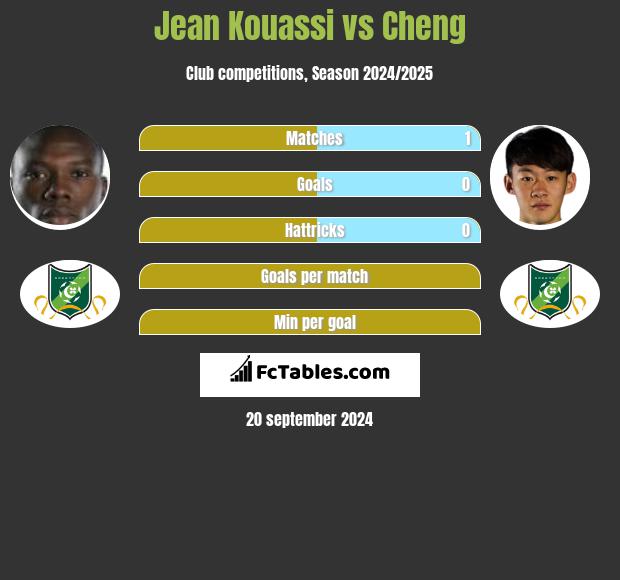 Jean Kouassi vs Cheng h2h player stats