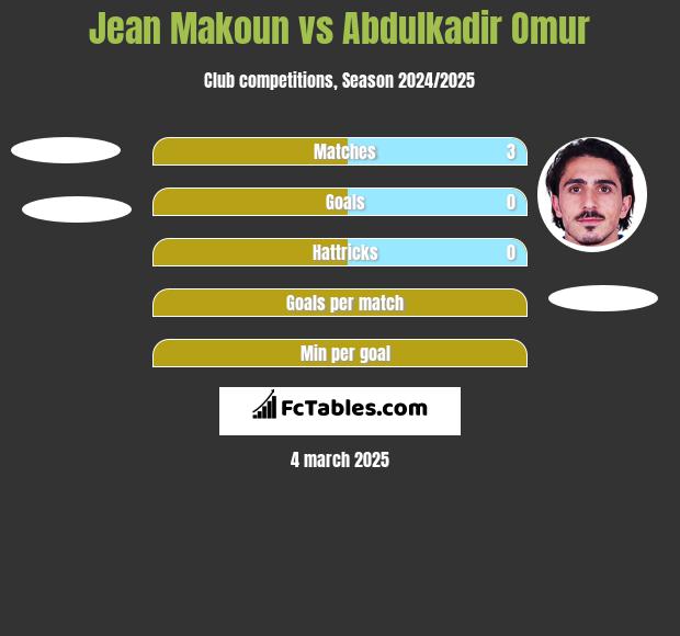 Jean Makoun vs Abdulkadir Omur h2h player stats