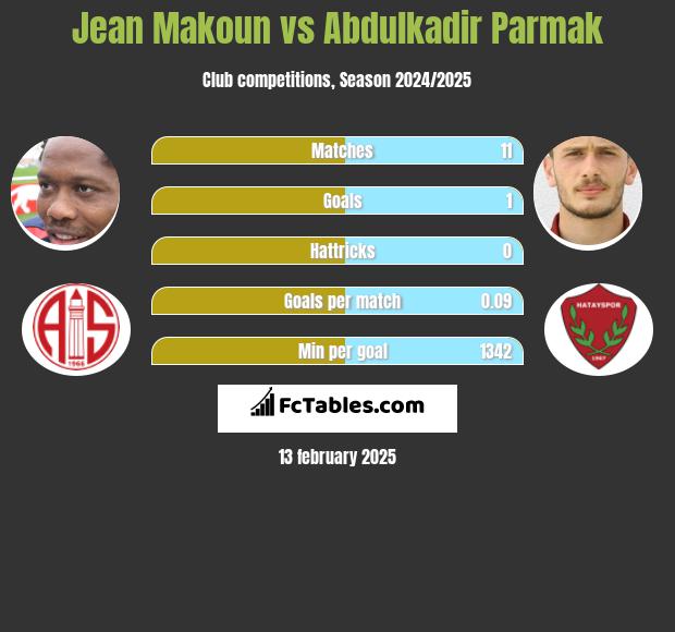 Jean Makoun vs Abdulkadir Parmak h2h player stats