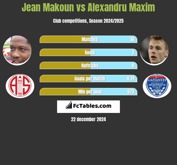 Jean Makoun vs Alexandru Maxim h2h player stats