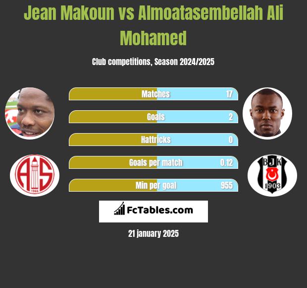 Jean Makoun vs Almoatasembellah Ali Mohamed h2h player stats