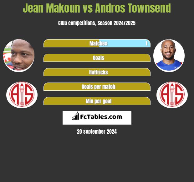 Jean Makoun vs Andros Townsend h2h player stats