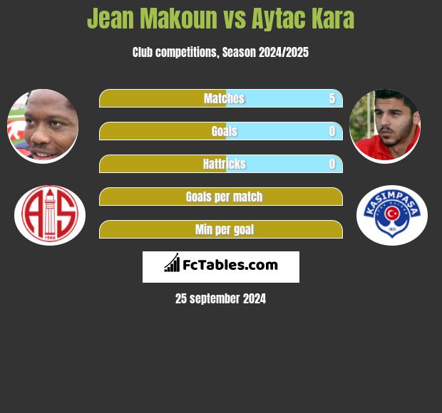 Jean Makoun vs Aytac Kara h2h player stats