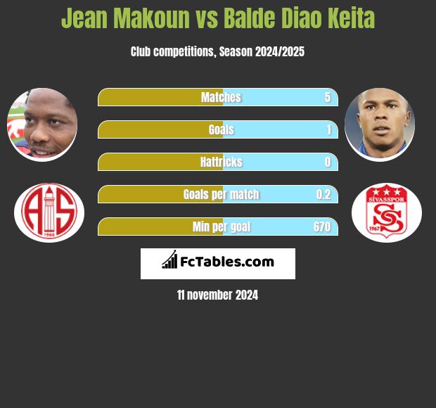 Jean Makoun vs Balde Diao Keita h2h player stats