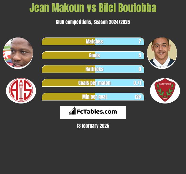 Jean Makoun vs Bilel Boutobba h2h player stats