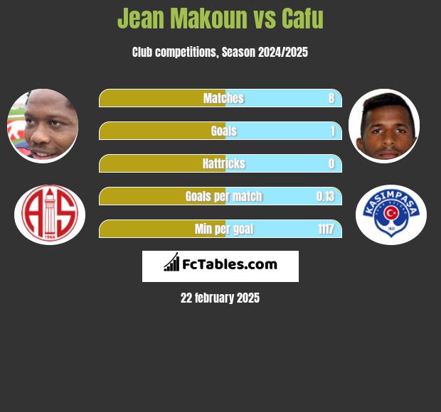 Jean Makoun vs Cafu h2h player stats