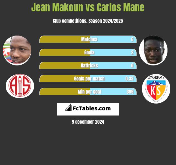 Jean Makoun vs Carlos Mane h2h player stats