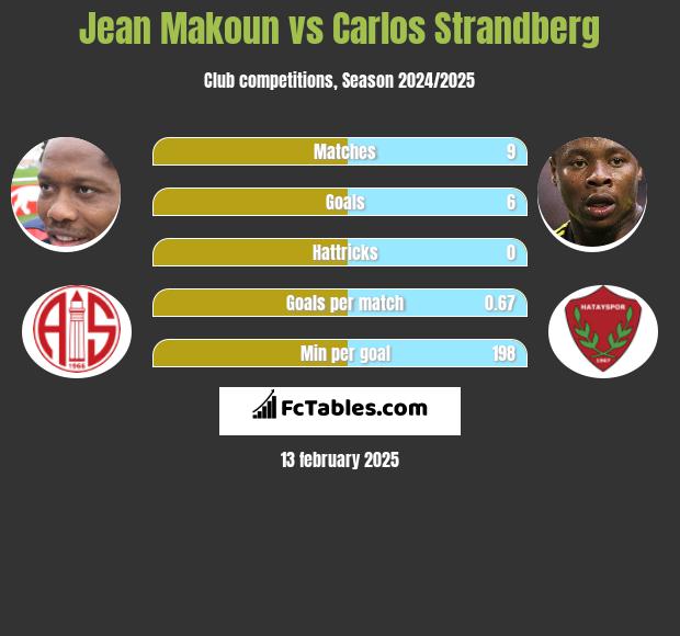 Jean Makoun vs Carlos Strandberg h2h player stats