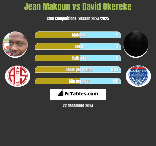 Jean Makoun vs David Okereke h2h player stats