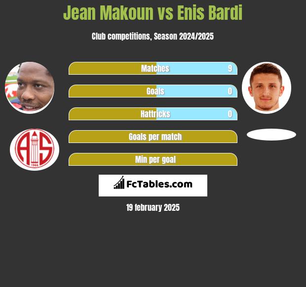 Jean Makoun vs Enis Bardi h2h player stats