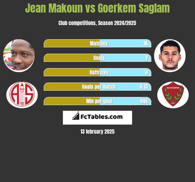 Jean Makoun vs Goerkem Saglam h2h player stats