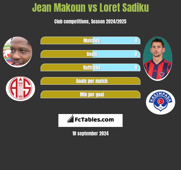 Jean Makoun vs Loret Sadiku h2h player stats