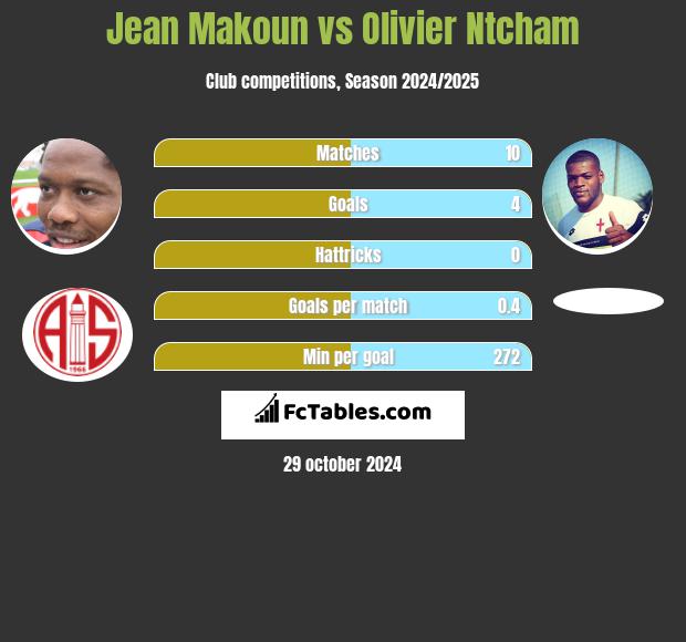 Jean Makoun vs Olivier Ntcham h2h player stats