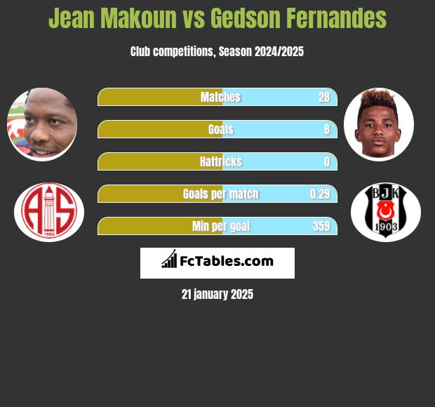 Jean Makoun vs Gedson Fernandes h2h player stats