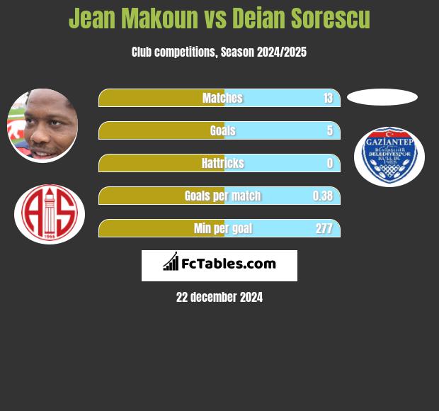 Jean Makoun vs Deian Sorescu h2h player stats