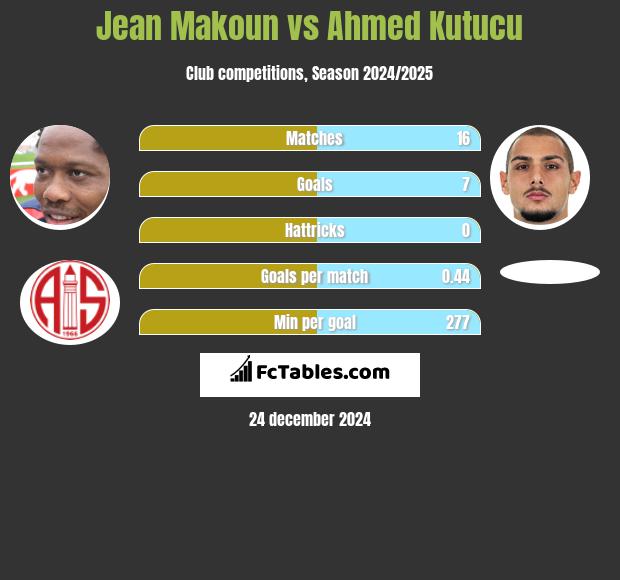 Jean Makoun vs Ahmed Kutucu h2h player stats