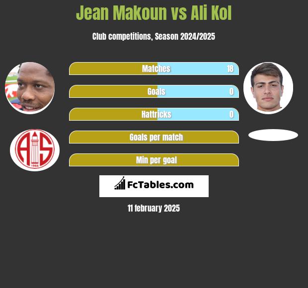 Jean Makoun vs Ali Kol h2h player stats