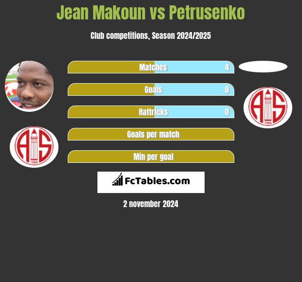 Jean Makoun vs Petrusenko h2h player stats