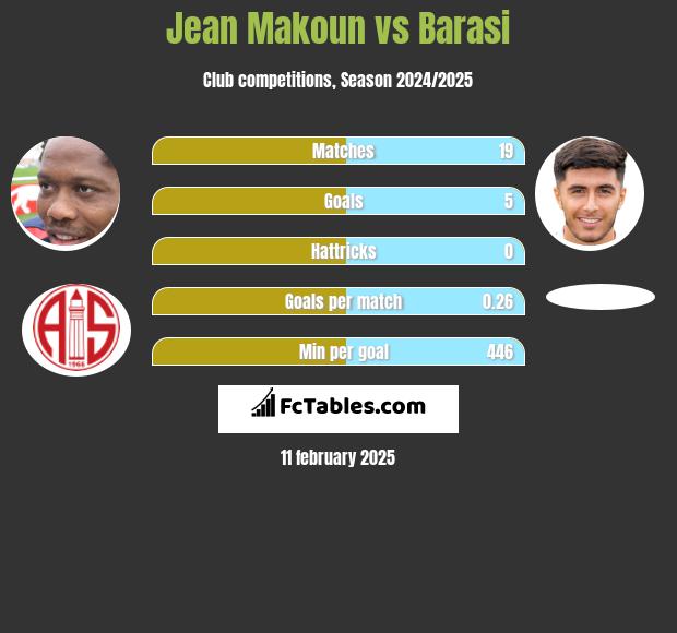 Jean Makoun vs Barasi h2h player stats