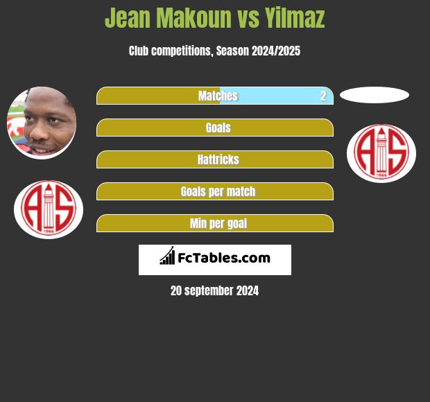 Jean Makoun vs Yilmaz h2h player stats