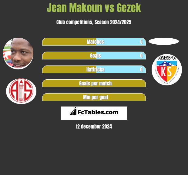 Jean Makoun vs Gezek h2h player stats