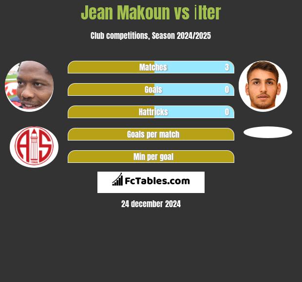 Jean Makoun vs İlter h2h player stats