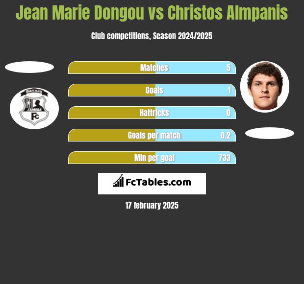 Jean Marie Dongou vs Christos Almpanis h2h player stats