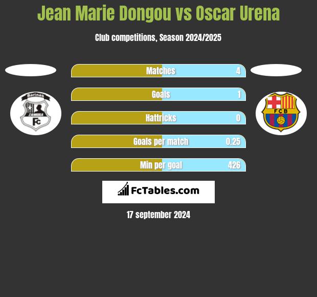 Jean Marie Dongou vs Oscar Urena h2h player stats