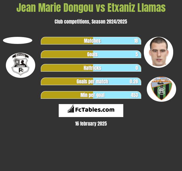 Jean Marie Dongou vs Etxaniz Llamas h2h player stats