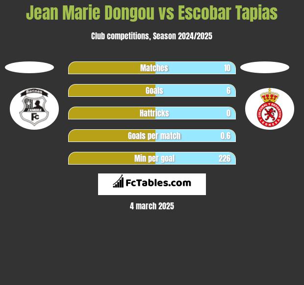 Jean Marie Dongou vs Escobar Tapias h2h player stats