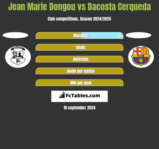 Jean Marie Dongou vs Dacosta Cerqueda h2h player stats