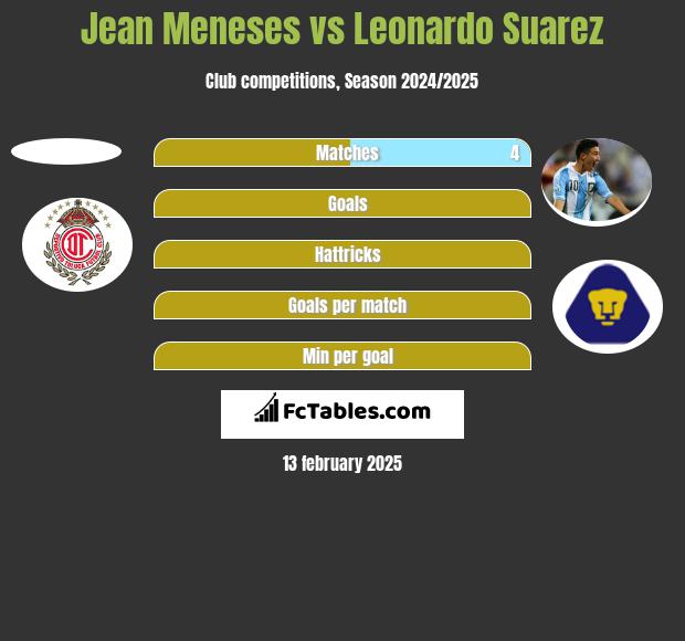 Jean Meneses vs Leonardo Suarez h2h player stats