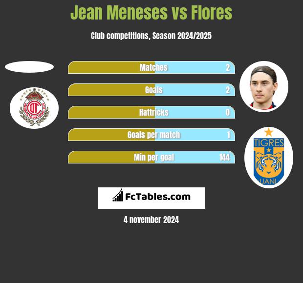 Jean Meneses vs Flores h2h player stats