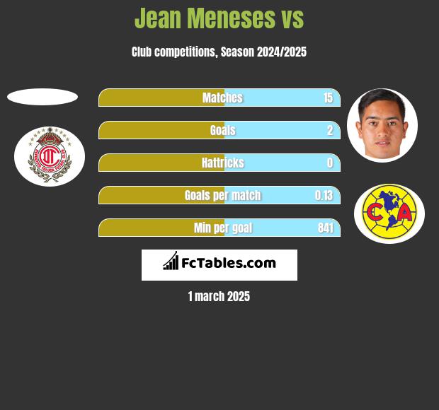 Jean Meneses vs  h2h player stats