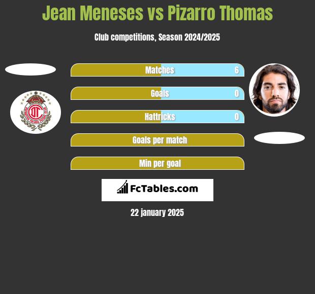 Jean Meneses vs Pizarro Thomas h2h player stats