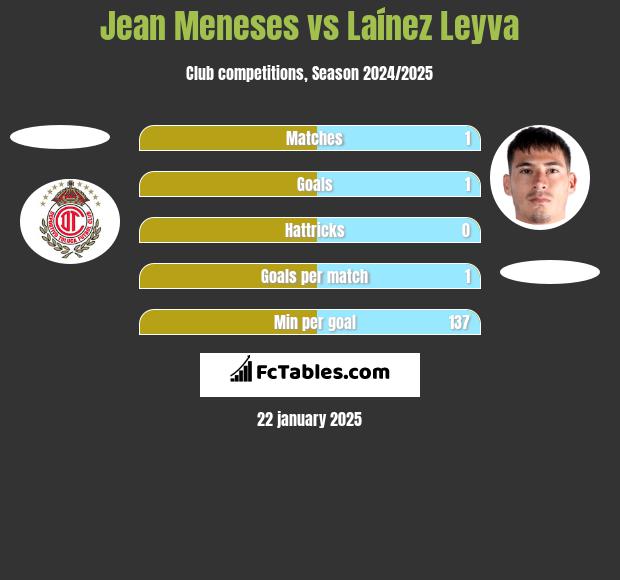 Jean Meneses vs Laínez Leyva h2h player stats