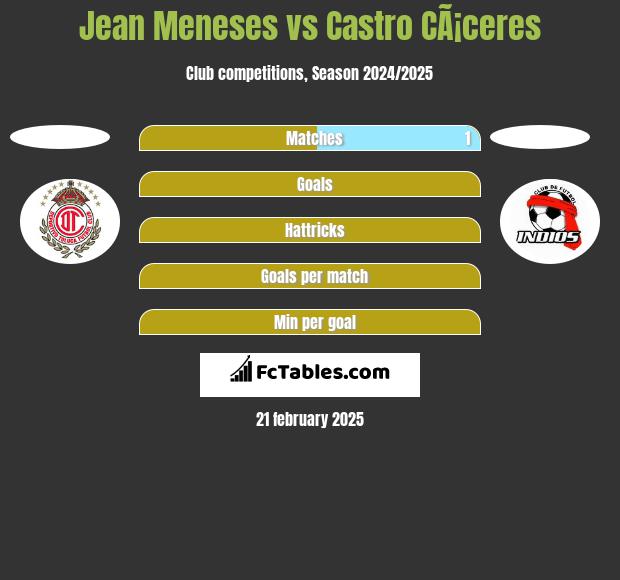 Jean Meneses vs Castro CÃ¡ceres h2h player stats