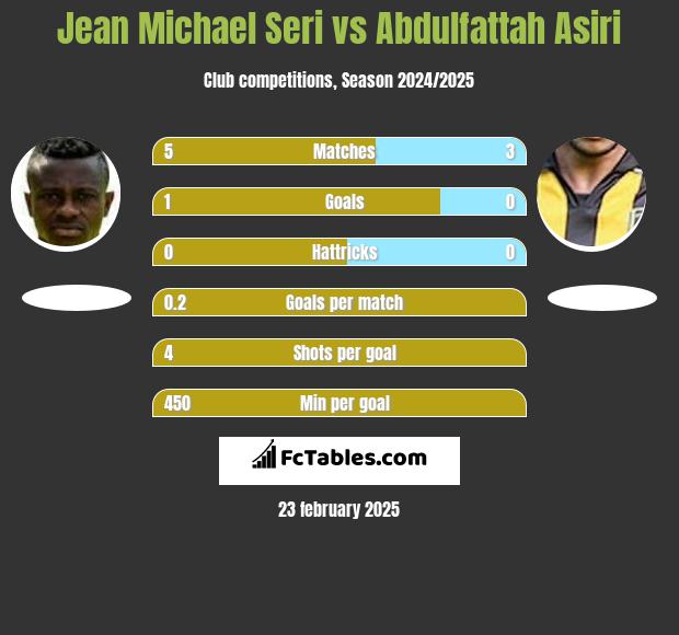 Jean Michael Seri vs Abdulfattah Asiri h2h player stats