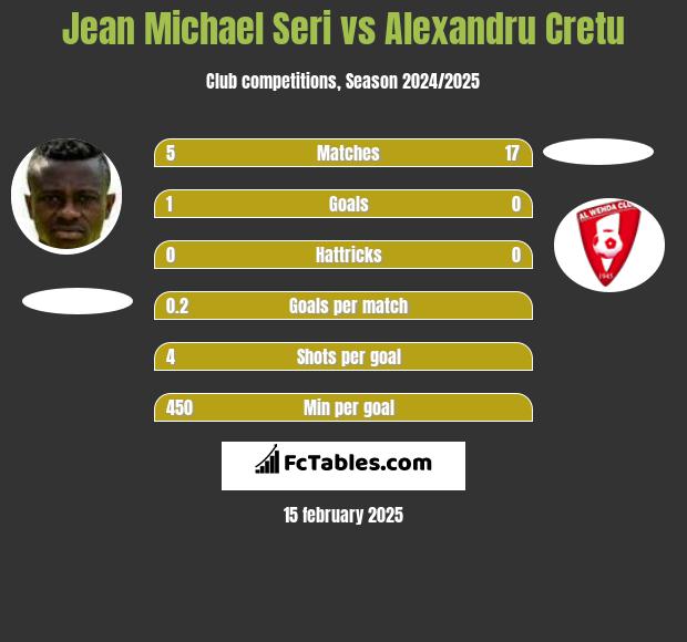 Jean Michael Seri vs Alexandru Cretu h2h player stats