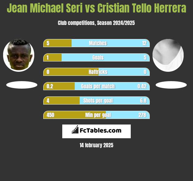 Jean Michael Seri vs Cristian Tello h2h player stats