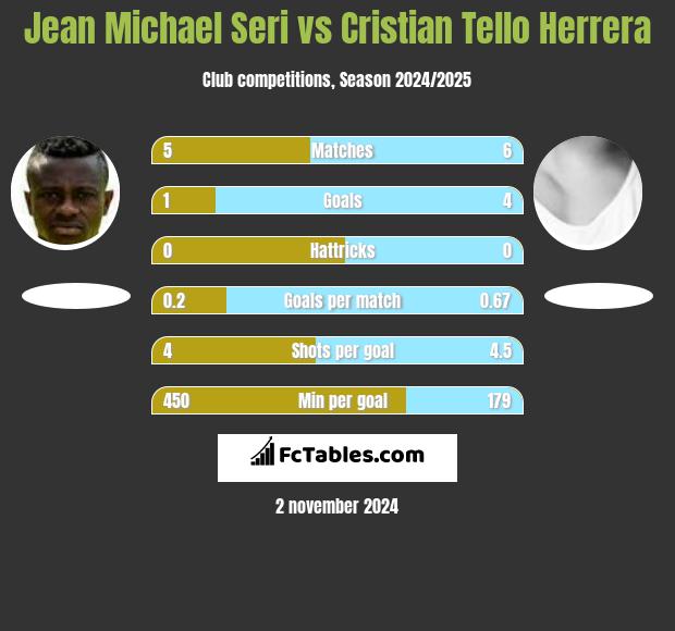 Jean Michael Seri vs Cristian Tello Herrera h2h player stats