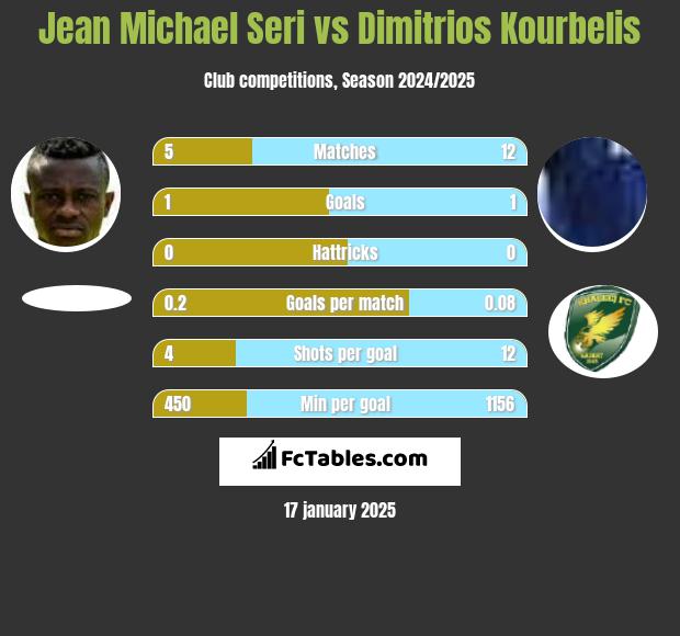 Jean Michael Seri vs Dimitrios Kourbelis h2h player stats