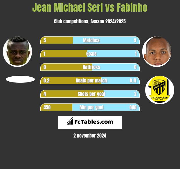 Jean Michael Seri vs Fabinho h2h player stats